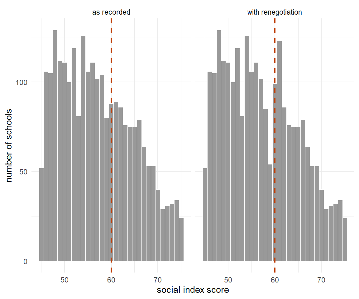 The distribution of the social index around the threshold in the two worlds. On the left the histogram runs smoothly across 60; on the right there is a hole immediately below the line and a spike immediately above it, which is what manipulation looks like.