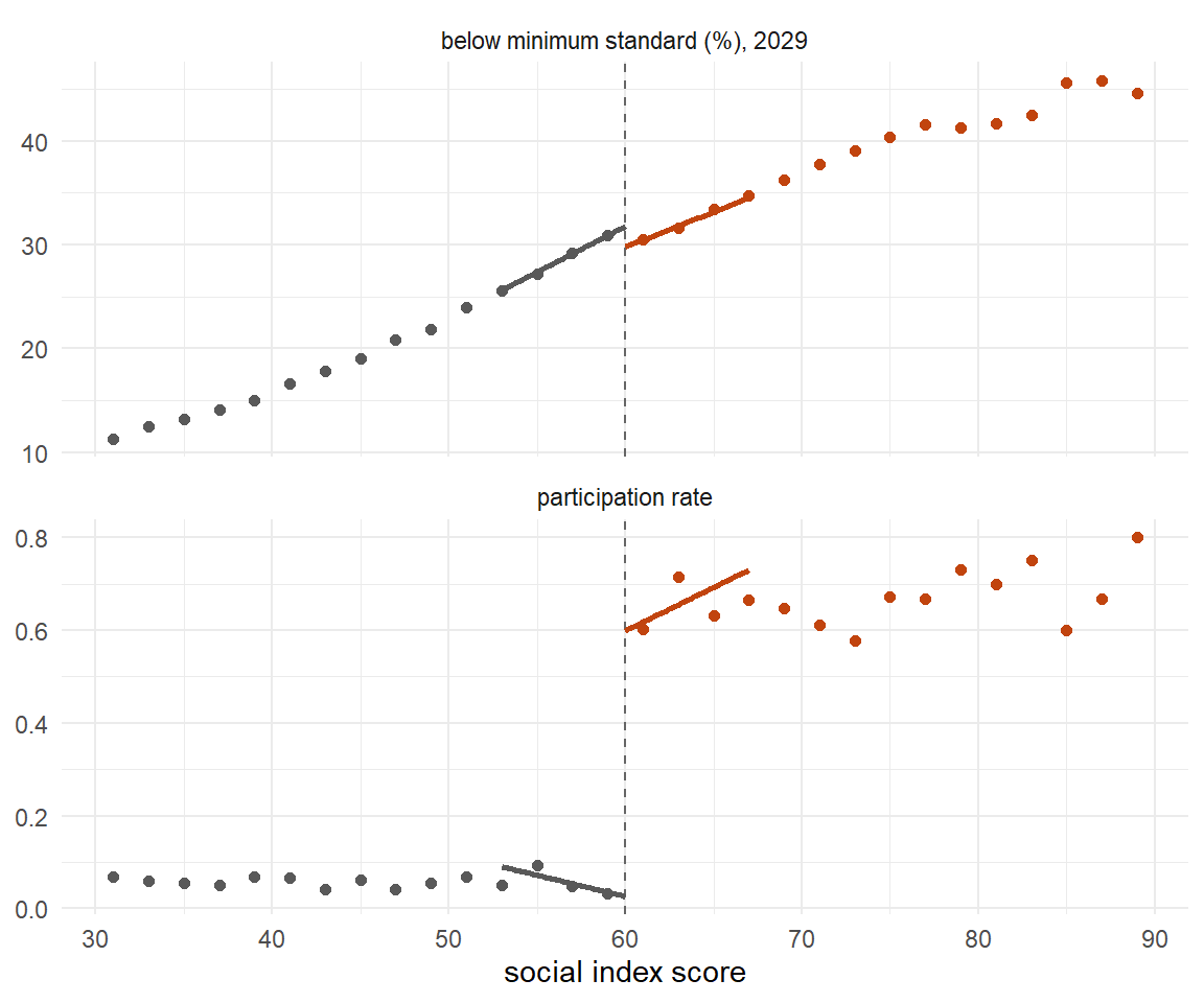 Binned means of the outcome and of the participation rate against the social index, with local linear fits on each side. The upper panel drops by about two points at the threshold; the lower panel shows why the design is fuzzy — participation jumps from near zero to about 0.6, not to one.