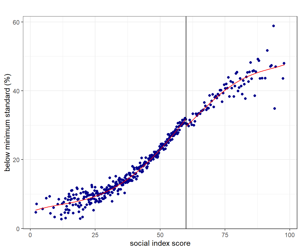 The same discontinuity, binned by rdplot's own selector rather than by hand. The number of bins on each side is chosen to trace the variability of the data instead of being picked by the analyst; the smooth line through them is a global fourth-order polynomial, drawn for the eye.