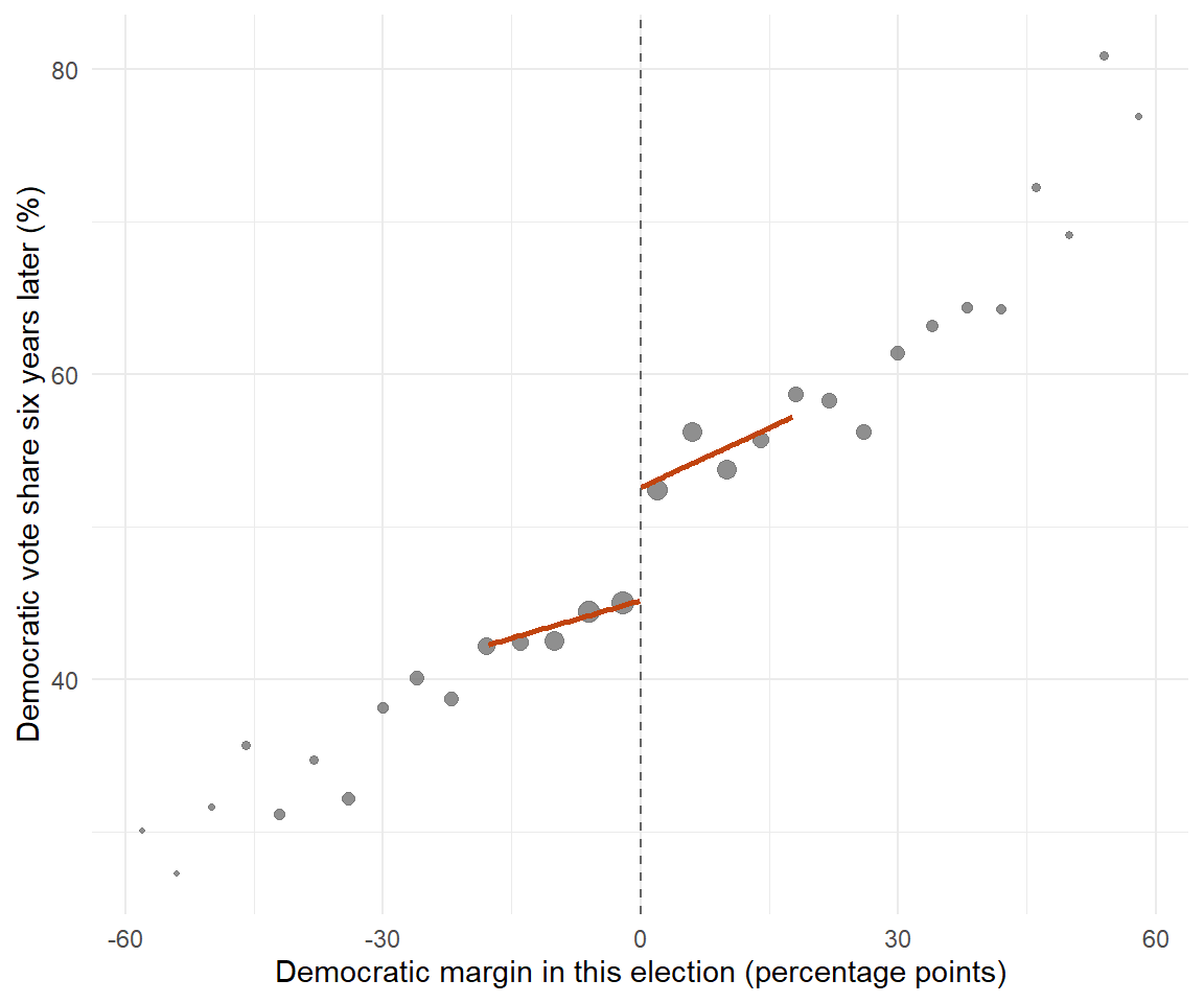 US Senate elections, 1914 to 2010: binned means of the Democratic vote share six years later against the party's margin in the current race for the same seat, with local linear fits. The step at zero is the incumbency advantage; point size is the number of races in each bin.