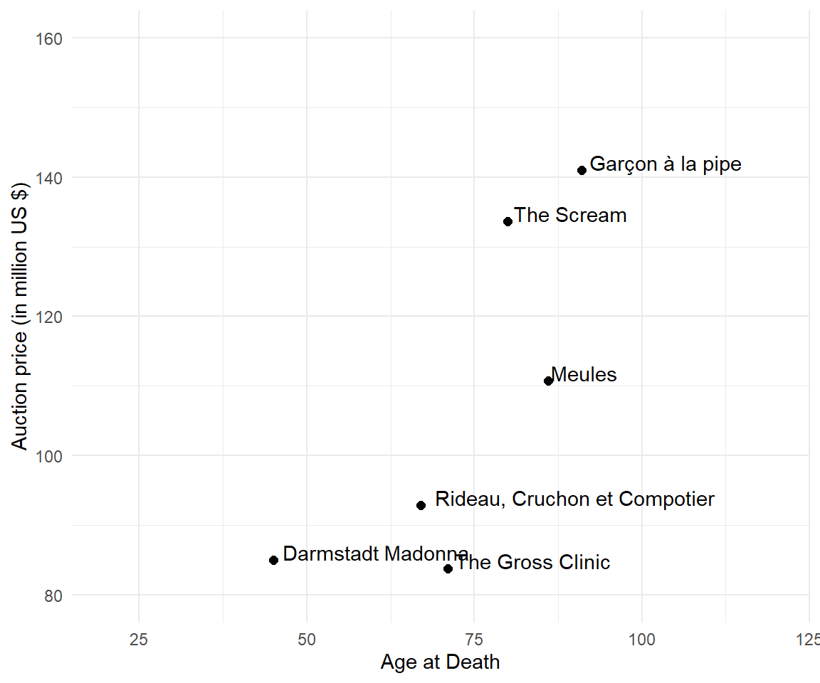 Auction price against the artist's age at death; each labelled point is one painting, and prices rise to the right.