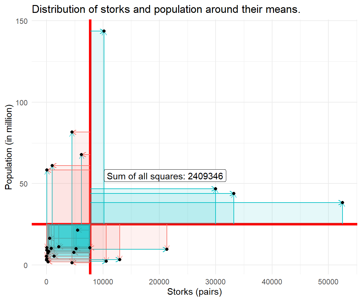 Each rectangle spans one country's deviations from both means; covariance is the sum of these signed areas.