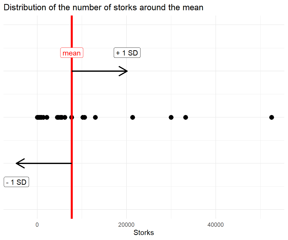 Each country's stork count as a point on one line; the arrows mark one standard deviation either side of the mean.