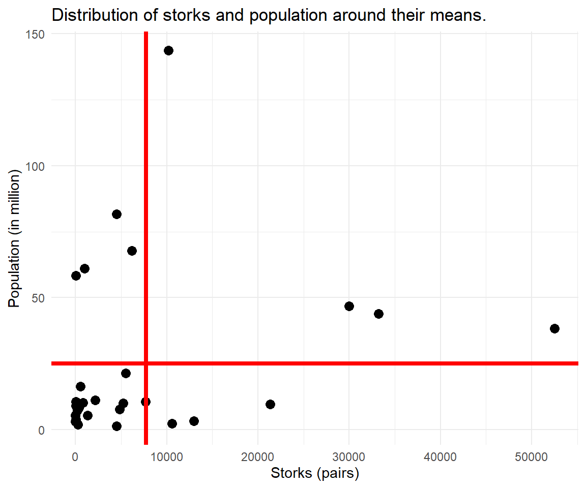 Storks against population with each variable's mean in red; most countries fall in the lower-left or upper-right quadrant.