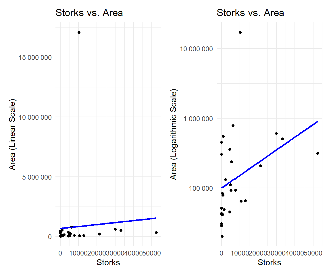 Storks against country area on a linear (left) and logarithmic (right) scale; the log scale tames the extreme countries.