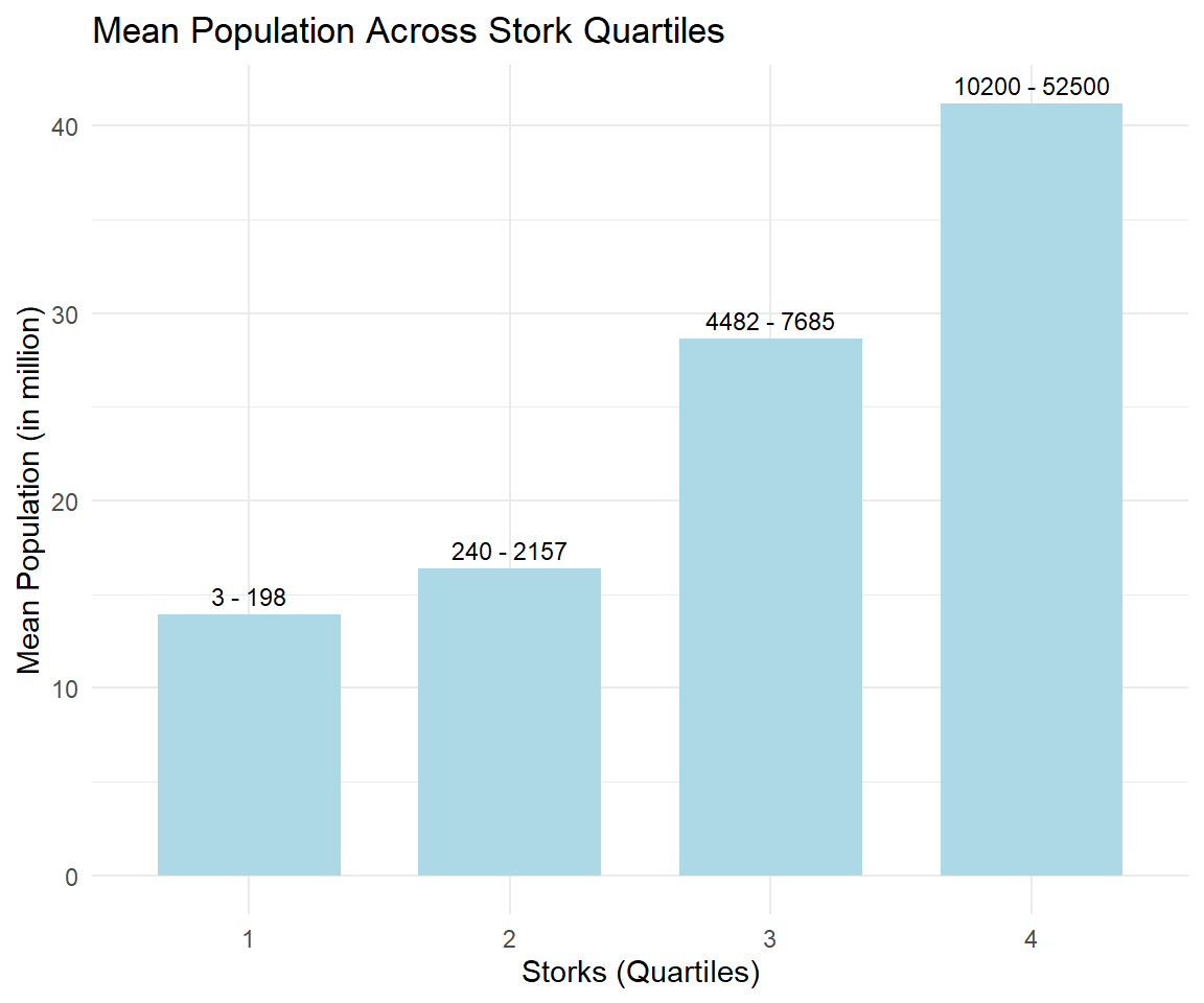 Mean population within each quartile of stork numbers; the labels give the range of stork pairs behind each bar.