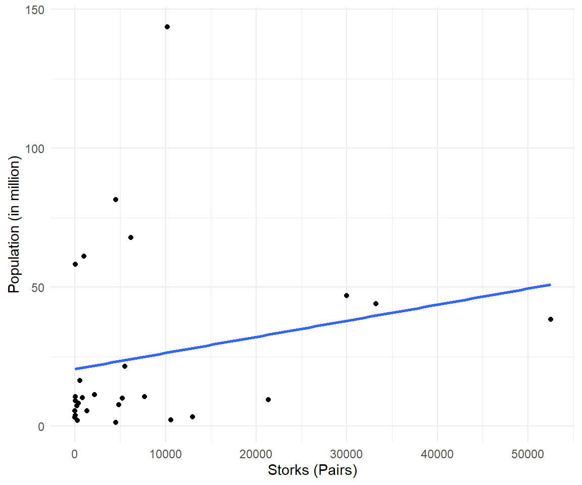 Stork pairs against population for 28 countries; the fitted line slopes upwards, a positive but hardly causal association.