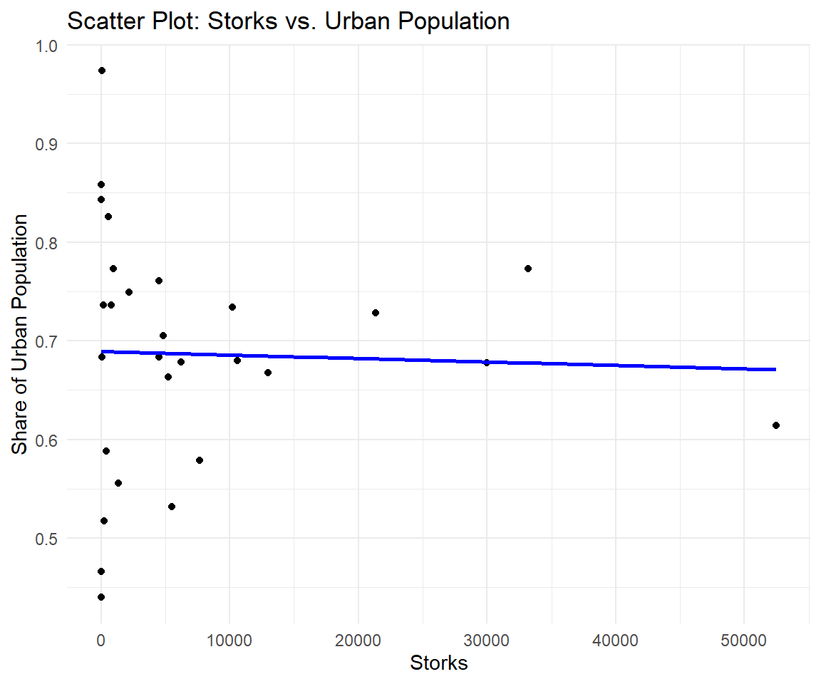 Stork pairs against the urban share of the population, one of the common causes behind the stork-baby correlation.