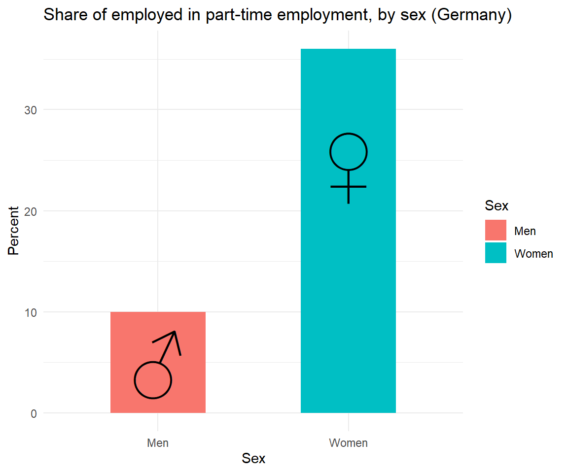 Part-time employment in Germany in 2021 (OECD): the female bar is more than three times the male one.
