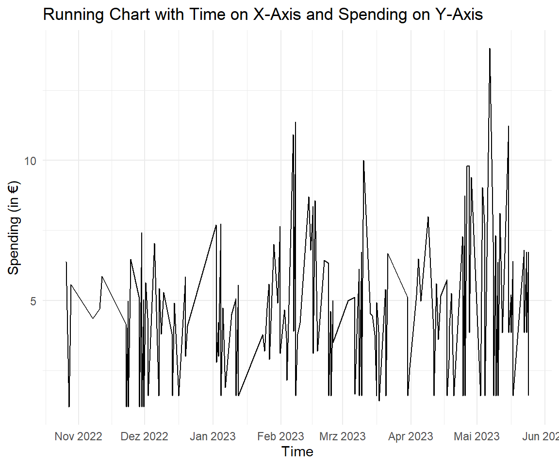 Every purchase in the coffee app between November 2022 and June 2023, in euros. Flat stretches are days without spending.