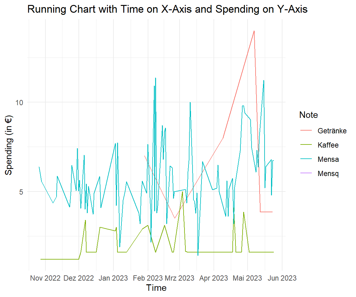The same spending coloured by purchase type. Mensa appears twice, once misspelled Mensq, and drinks tower over coffee.