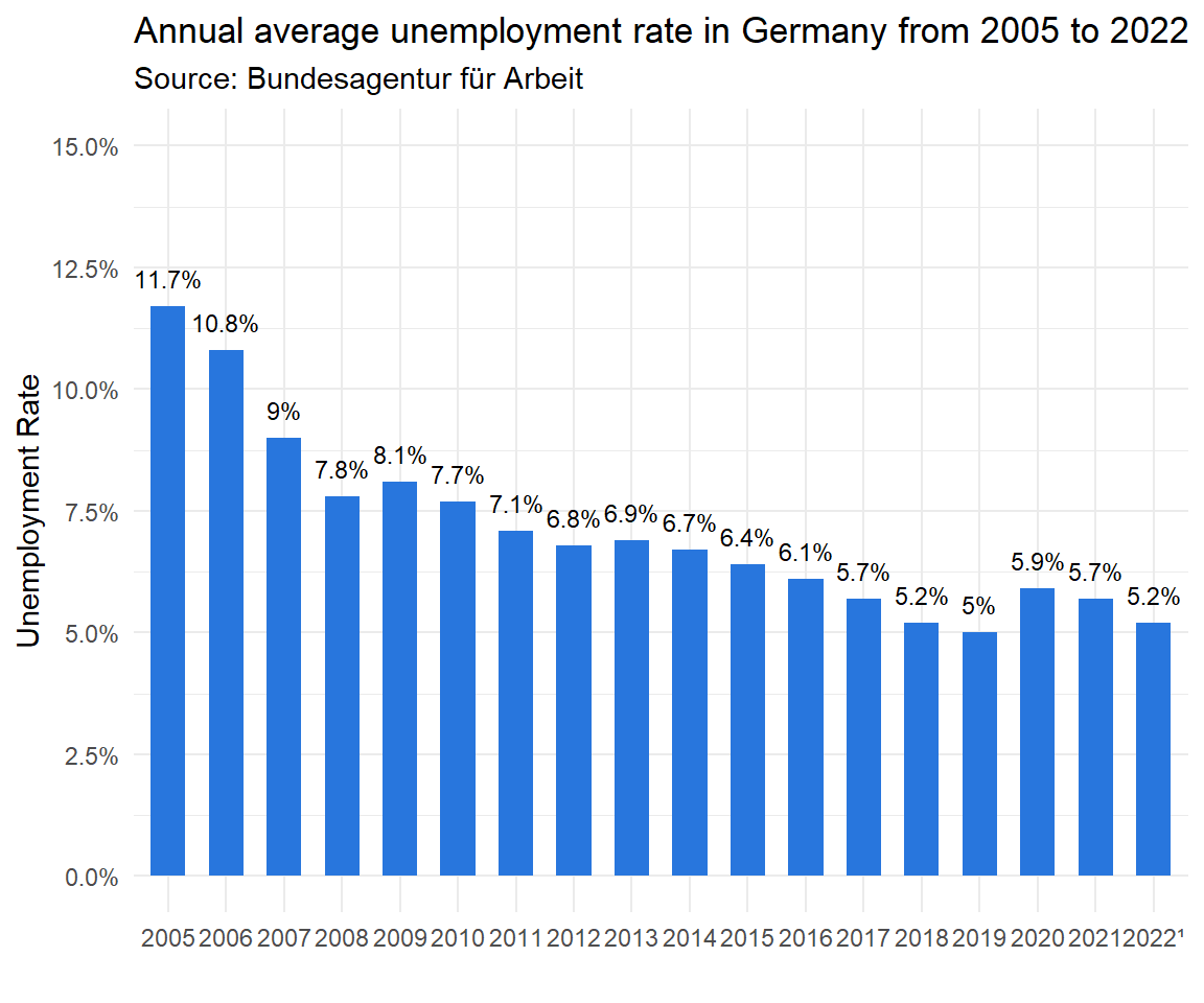 Unemployment rate in Germany