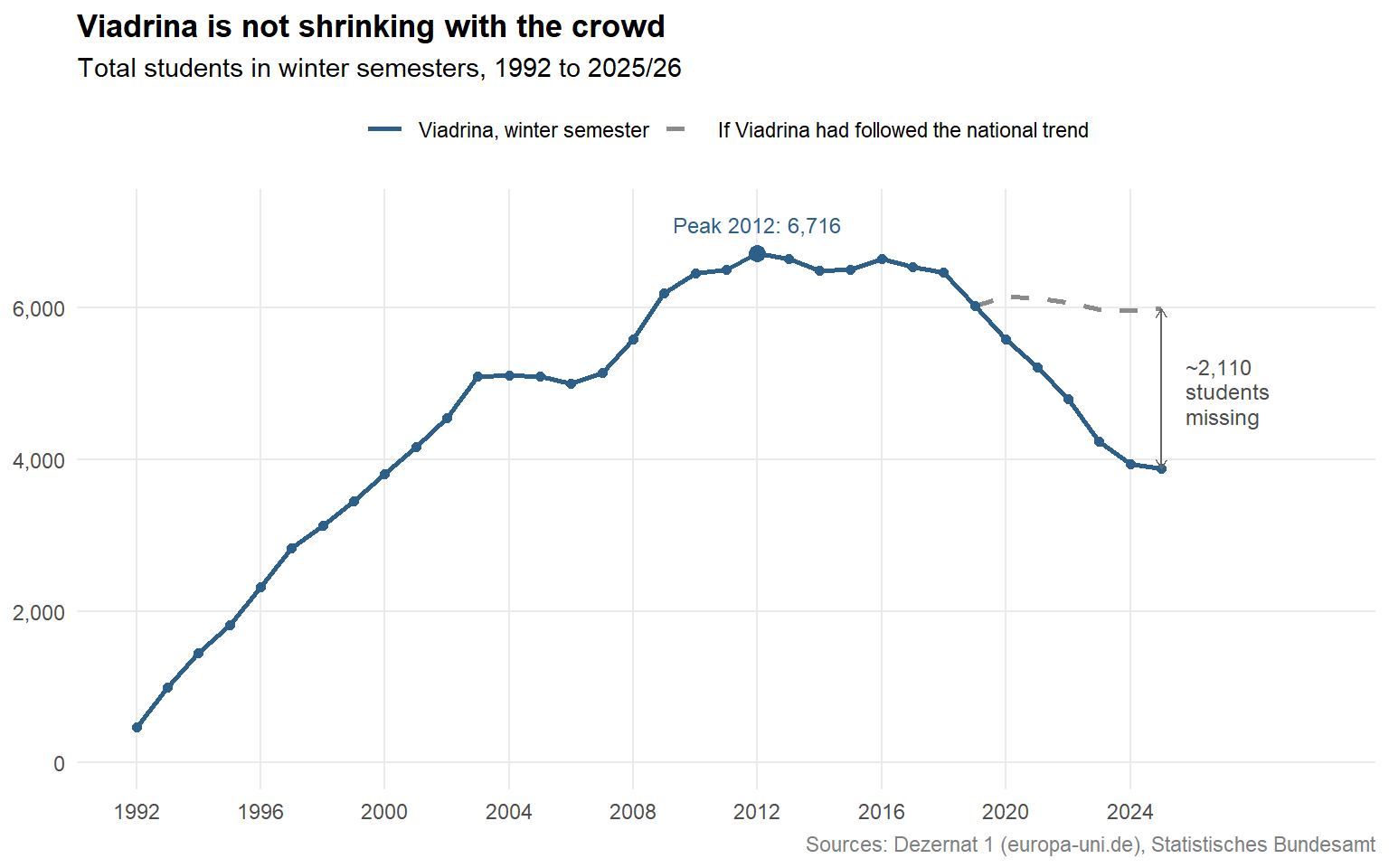 Viadrina's winter enrolment since 1992, with the dashed line showing where the national trend would have left it.